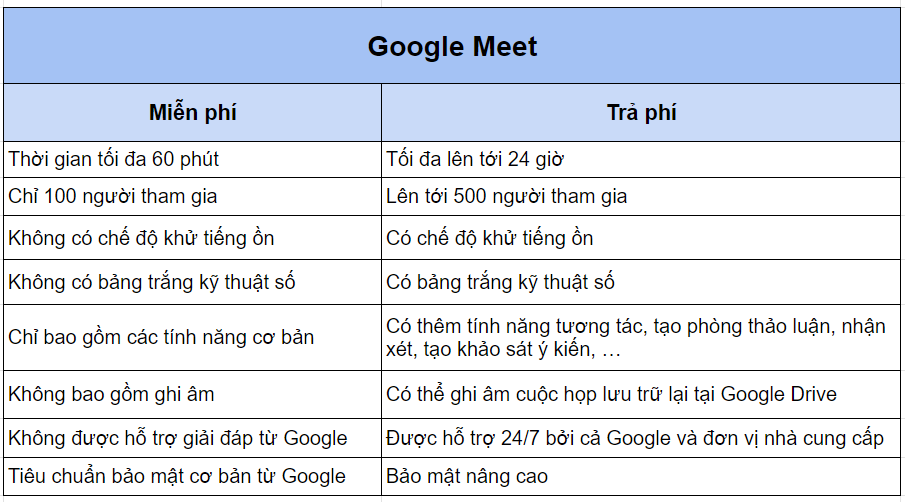 Google Meet miễn phí và trả phí